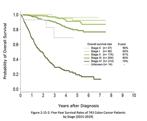 Colorectal Cancer Outcomes — Taiwan Cancer Care