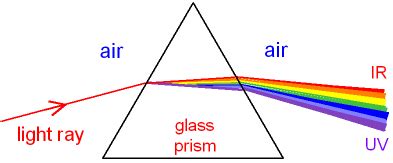 Electromagnetic Spectrum Prism