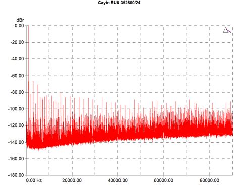 Which Dacs Bypass Digital Filtering Dac Digital To Analog