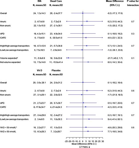 Impact Of Bioelectrical Impedance Guided Fluid Management And Vitamin D