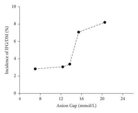 Incidence Of Impaired Fasting Glucose Ifg Diabetes Mellitus Dm By Download Scientific