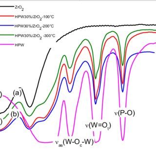 FTIR Spectra Of H 3 PW 12 O 40 30 HPW Composites A ZrO 2