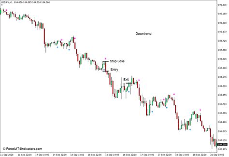 Buy Sell Signal With Alerts Indicator For Mt4 The Ultimate Guide To