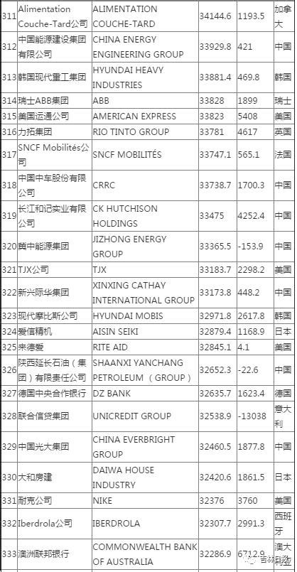 新世界500強企業名稱中英對照，別看到英文名說不知道哦！ 每日頭條