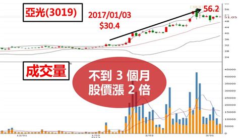 持股翻漲 2 倍的秘密！320一 21：00 阿水「5 分鐘，抓飆股」線上分享