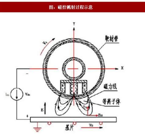 2017年我国溅射靶材行业市场规模、产品种类及技术壁垒分析（图） 观研报告网