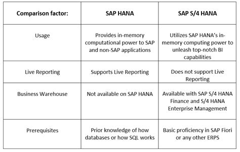 Know The Difference Between Sap Hana And Sap S4 Hana