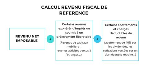 Comment Calculer Son Revenu Fiscal De R F Rence