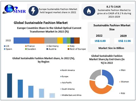 Sustainable Fashion Market Global Industry Analysis And Forecast