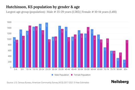 Hutchinson, KS Population - 2023 Stats & Trends | Neilsberg