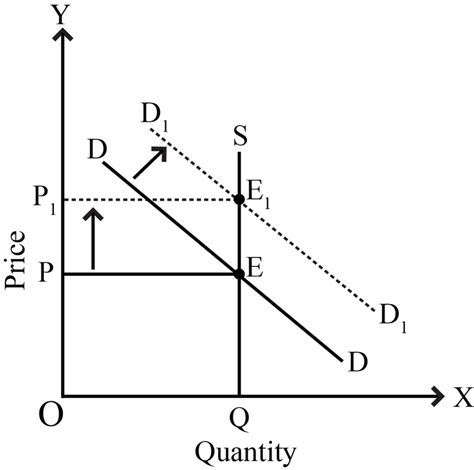 Perfectly Inelastic Supply Curve