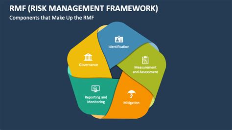 Rmf Risk Management Framework Animated Ppt Slides Nbkomputer