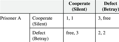 Payoff matrix of prisoner's dilemma Prisoner B | Download Table