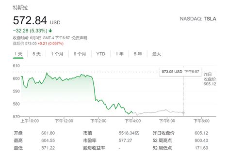 特斯拉销量下降焦虑渐升 隔夜股价大跌逾5上海有色网