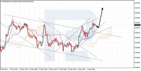 Ichimoku Cloud Analysis EUR USD XAU USD AUD USD