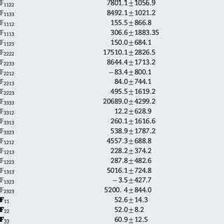 Statistical Evaluation Of The Parameters Of The Anisotropic Surface