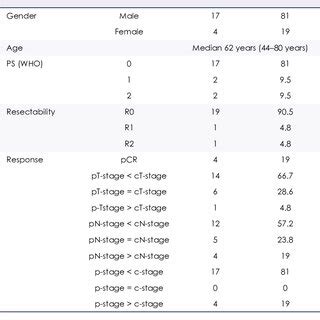 The GEJ cancer patients (Siewert I + II) who underwent surgery | Download Table