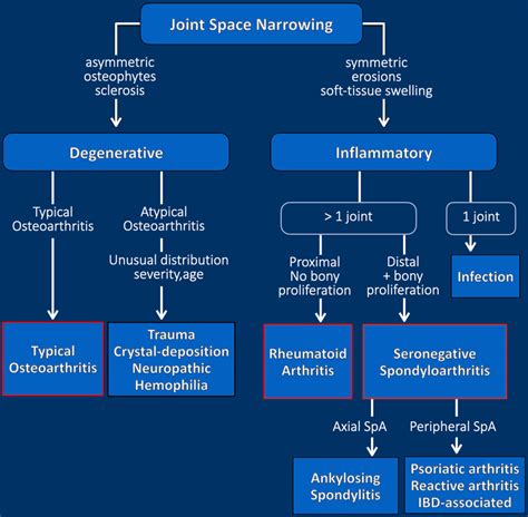 Septic Arthritis Pathophysiology