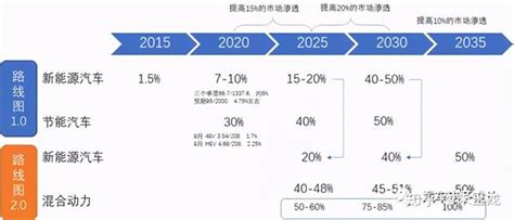 节能与新能源汽车技术路线图（2 0版） 知乎