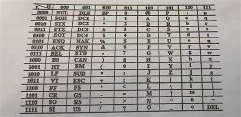 Ascii码二进制对照表及其规律二进制编码对照表 Csdn博客