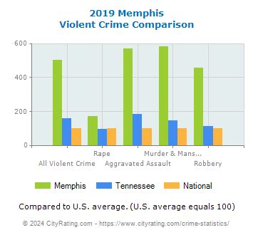 Memphis Crime Statistics: Tennessee (TN) - CityRating.com