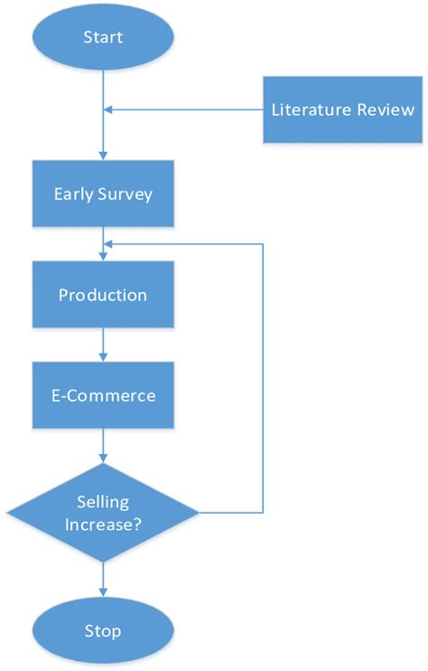 E Commerce Flowchart Examples And Templates – Theme Route