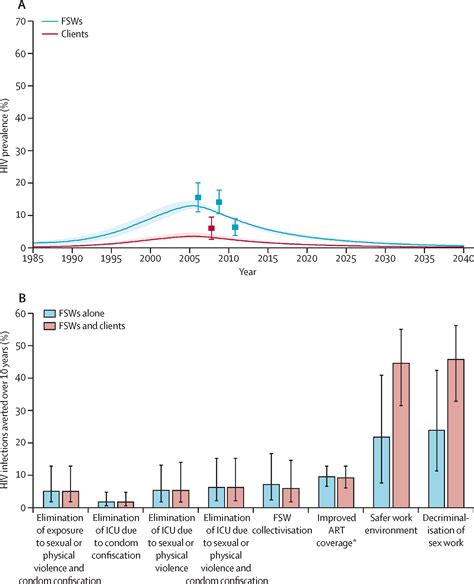 Global Epidemiology Of Hiv Among Female Sex Workers Influence Of Structural Determinants The