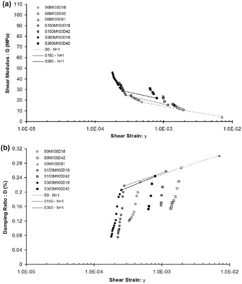 results of M100 tests a shear modulus G versus shear strain γ b