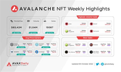 Avax Daily On Twitter Avax Nft Weekly Highlights Marketcap