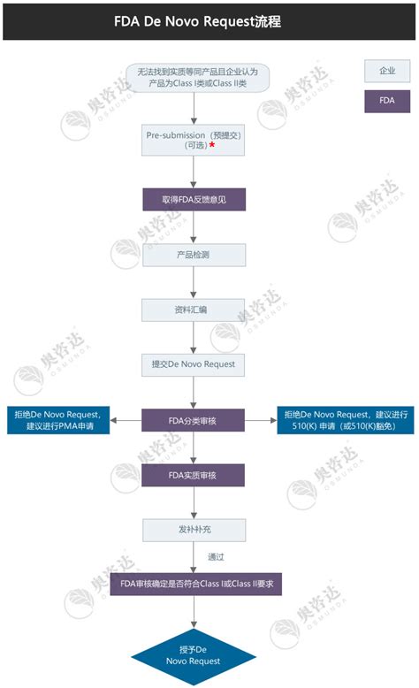 医疗器械fda Pre Submission申报