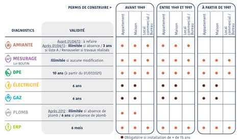 Les diagnostics immobiliers réglementaires pour la location GoDiagnostics