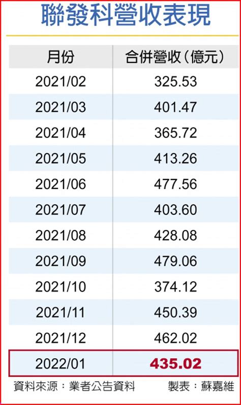 聯發科1月營收 創同期新高 上市櫃 旺得富理財網