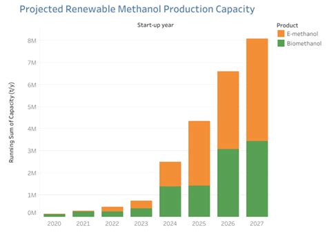 Methanol Institute Sees Renewable Methanol Production Growth | DC Presswire