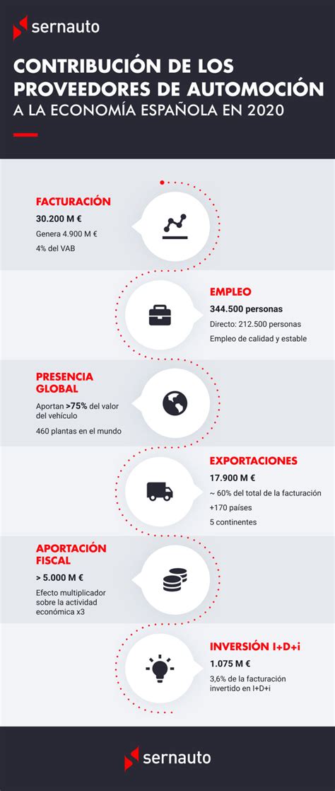 El Sector De Los Componentes De Automoci N En Sernauto