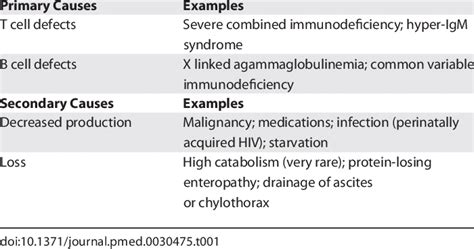 Causes of Hypogammaglobulinemia | Download Table