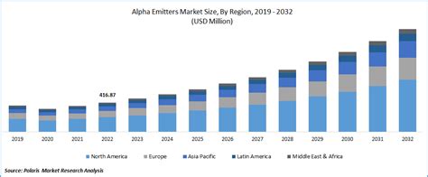 Alpha Emitters Market Size Share Trends Growth To