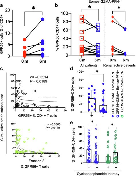 Identification Of Proteinase 3 Autoreactive Cd4t Cells And Their T