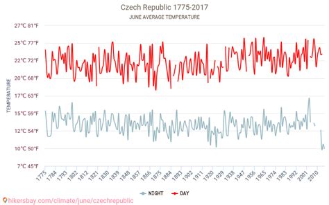 Weather in June in Czech Republic 2025