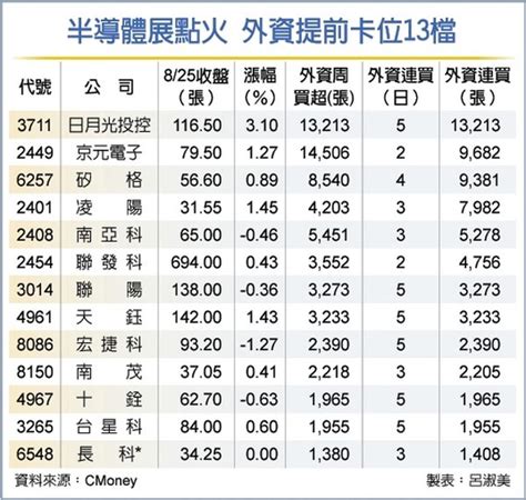 搭上ai熱潮半導體展點火 外資回補13檔 證券 工商時報