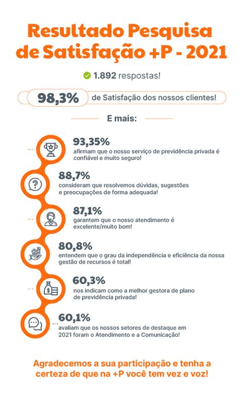 Mais Previdência divulga resultado da Pesquisa de Satisfação P