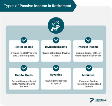 Passive Income In Retirement Definition Types Pros And Cons