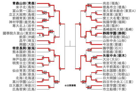 第98回全国高校サッカー選手権大会トーナメント表 一般社団法人ソシオスポーツクラブ