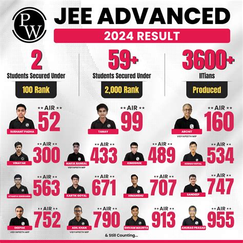 Jee Advanced Topper List Out Air Ved Lahoti Zone Wise Toppers