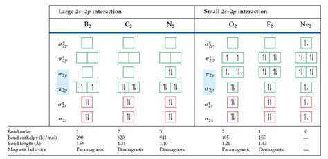 Is C2 Paramagnetic or Diamagnetic? | Chemistry Questions & Answers | Sawaal