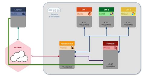 OPNsense VM With Or Without Proxmox Firewall IPtables