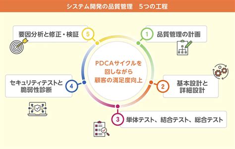 システム開発の品質管理において重要なポイントとは？手法や工程を解説