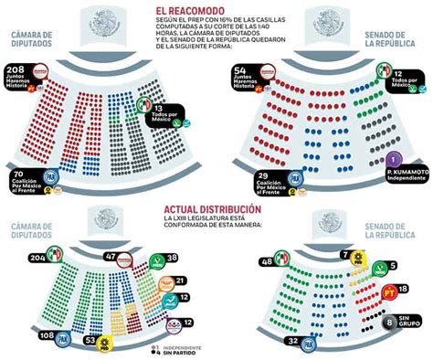 Morena Se Llevaría La Mayoría En La Cámara De Diputados Y Senadores