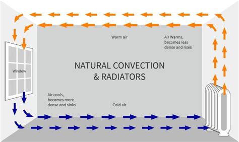 13 Examples Of Convection In Everyday Life – StudiousGuy