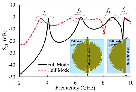 Sensors Free Full Text Multimode HMSIW Based Bandpass Filter With