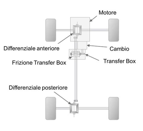 Trazione Integrale Cos E Come Funziona Autoappassionati It